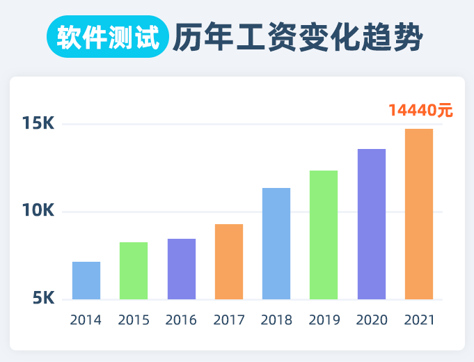 软件测试工资一般是多少