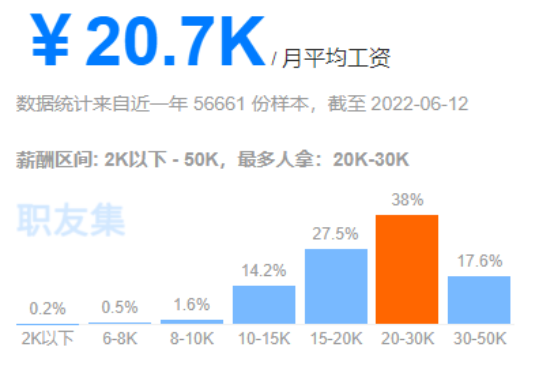 Java工程师工资一般是多少