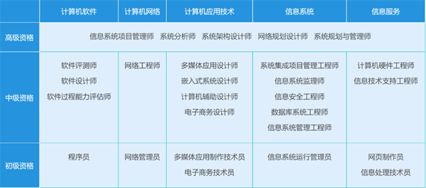 程序员有哪些含金量高的证书可以考?